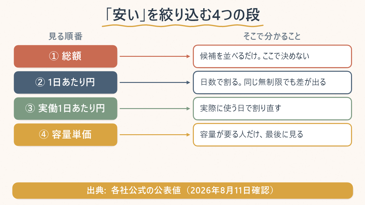 韓国eSIMの安さを絞り込む4つの段。総額・1日あたり円・実働1日あたり円・容量単価の順に見ることを示した対応図