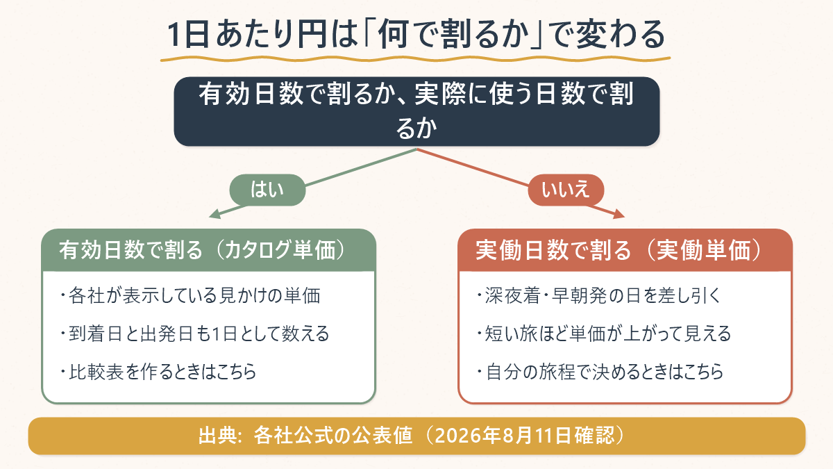 韓国eSIMの1日あたり円を有効日数で割る場合と実働日数で割る場合の違いを示した分岐図