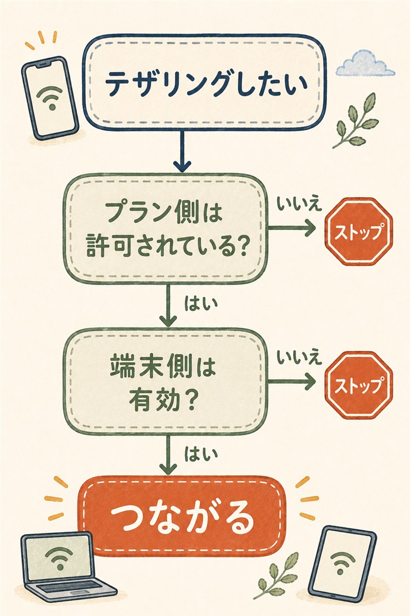 テザリングの可否を上から順に判定する図。プラン側が許可され、端末側も有効なときだけつながる