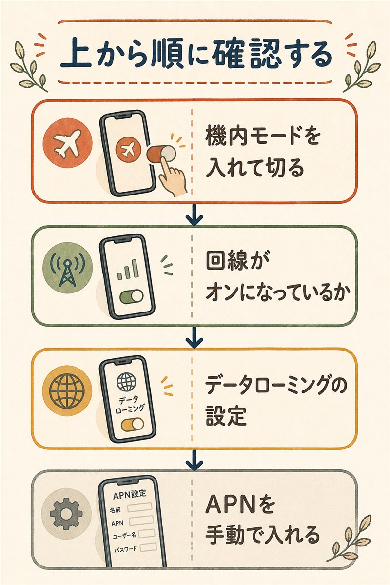 eSIMがつながらない時に上から順に確認する4ステップ。機内モードの入切、回線のオン、データローミング、APNの手動設定