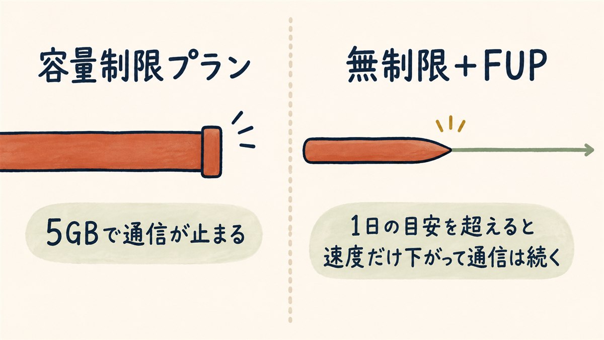 容量制限プランは5GBで通信が止まるのに対し、無制限プランは公正利用ポリシーにより速度だけ下がって通信が続くことを帯の太さで対比した図