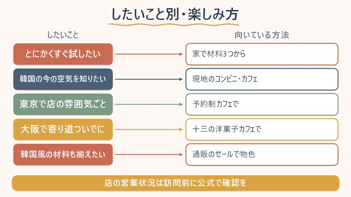 「したいこと」ごとに、イートンメスの向いている楽しみ方を対応させた早見表