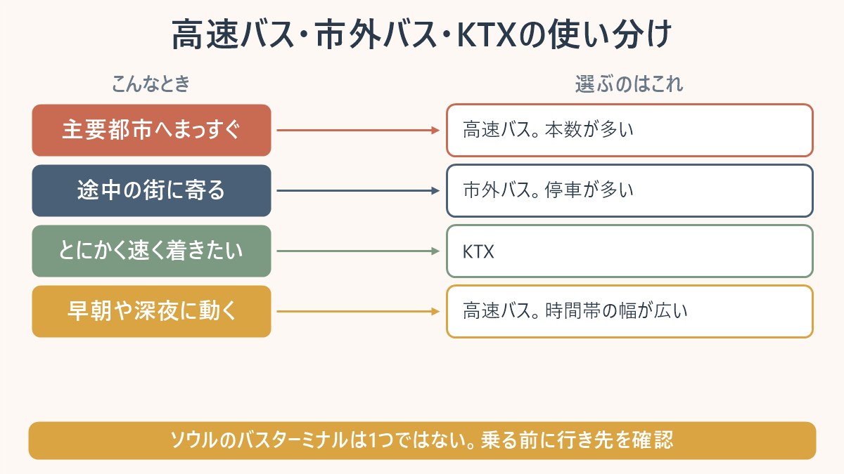 高速バス・市外バス・KTXの使い分け表。主要都市へまっすぐなら高速バス、途中の街に寄るなら市外バス
