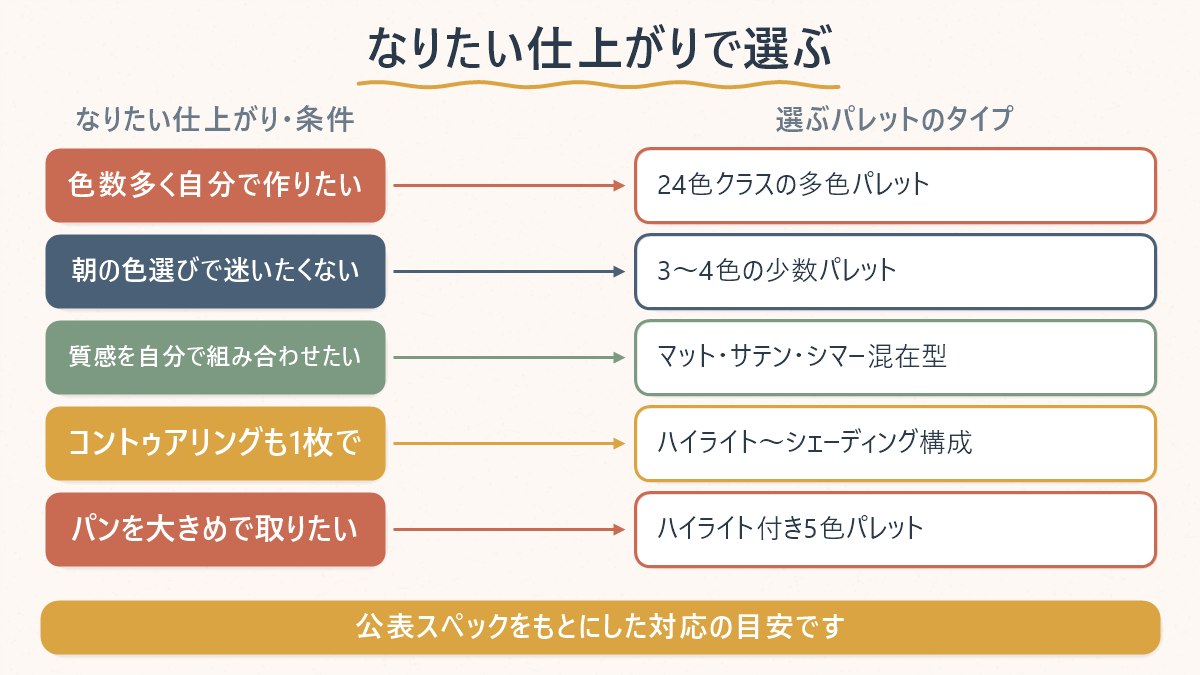 なりたい仕上がりと選ぶべきパレットのタイプを対応させた早見表