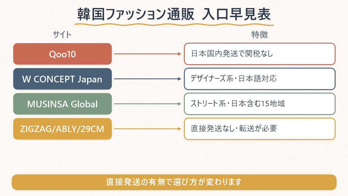 日本から直接買える韓国ファッション通販3サイトと、直接発送していないサイトの違いを対応させた早見表