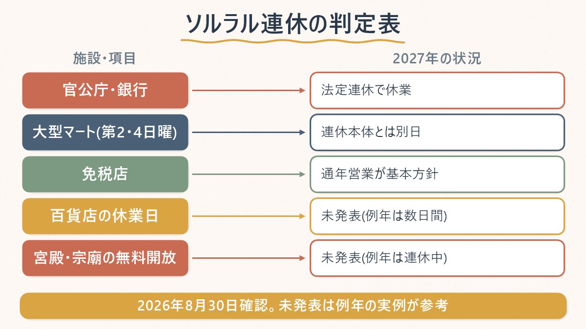 ソルラル連休で確定していることと、まだ発表されていないことを見分けるための一覧