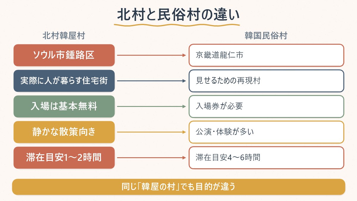 北村韓屋村と韓国民俗村の違いを、場所・性質・入場料・滞在時間の観点で対比した図