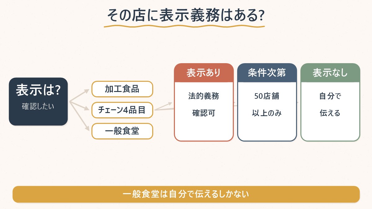 その店にアレルギー表示の法的義務があるかどうかを、加工食品・大手チェーンの4品目・一般食堂の3パターンに分けて整理した図