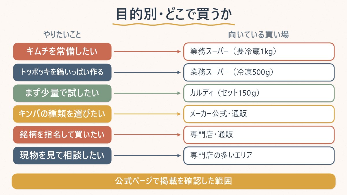 「やりたいこと」ごとに、業務スーパー・カルディ・専門店/通販のどこへ行けばよいかを対応させた早見表