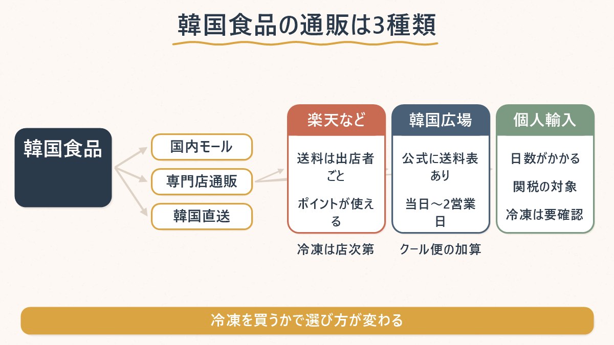 韓国食品の通販を国内モール・専門店の自社通販・韓国からの直送の3種類に分け、それぞれの送料の決まり方と届く速さ、冷凍の扱いを枝分かれで示した図