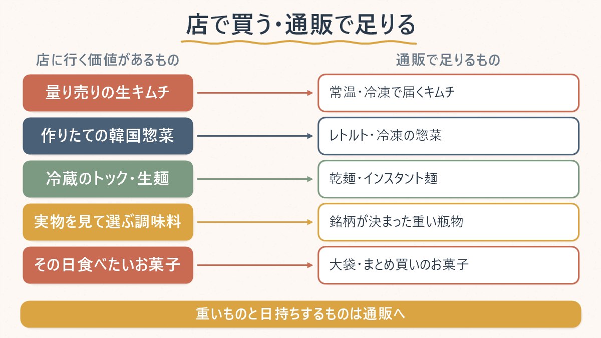 韓国食品を「店頭でしか買えないもの」と「通販で足りるもの」に振り分けた対応表
