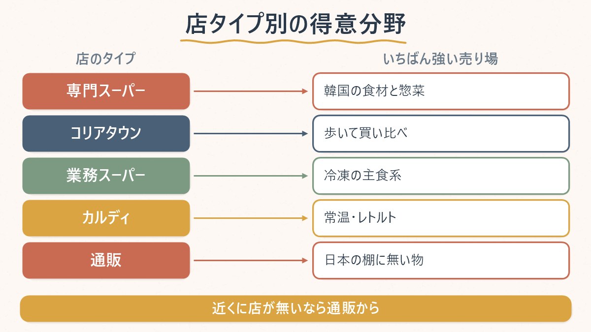 韓国食品を買える5つの店タイプと、それぞれがいちばん得意にしている売り場を並べた対応表