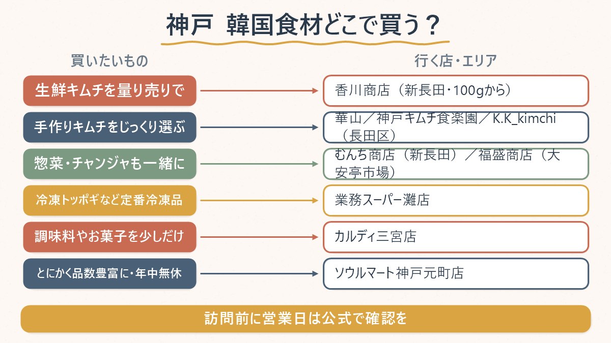 買いたいものの種類ごとに、神戸のどの店・エリアに行けばよいかを対応させた図