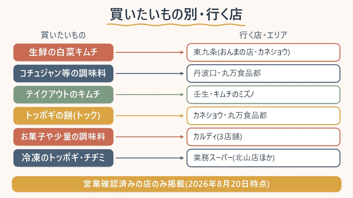 買いたいものと、それが買える京都の店・エリアの対応関係を示した図