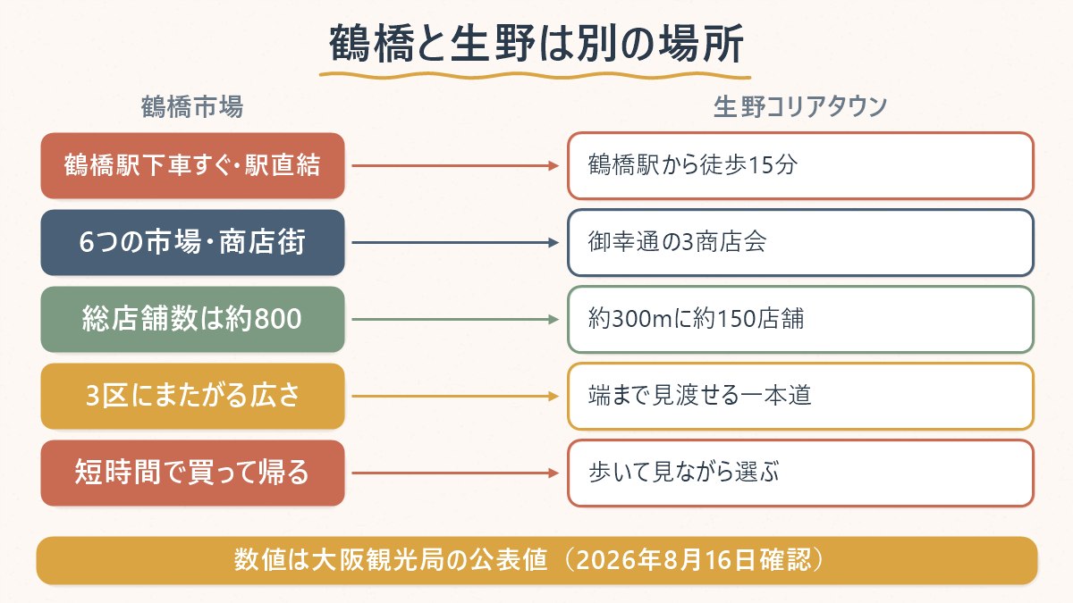 鶴橋市場と生野コリアタウンの、アクセス・規模・通りの形・買いやすいものの違いを左右に並べて比べた図