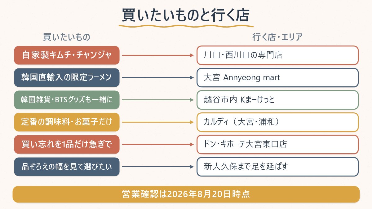 買いたい韓国食材の種類ごとに、埼玉県内でどの店・エリアに行けばよいかを対応させた図
