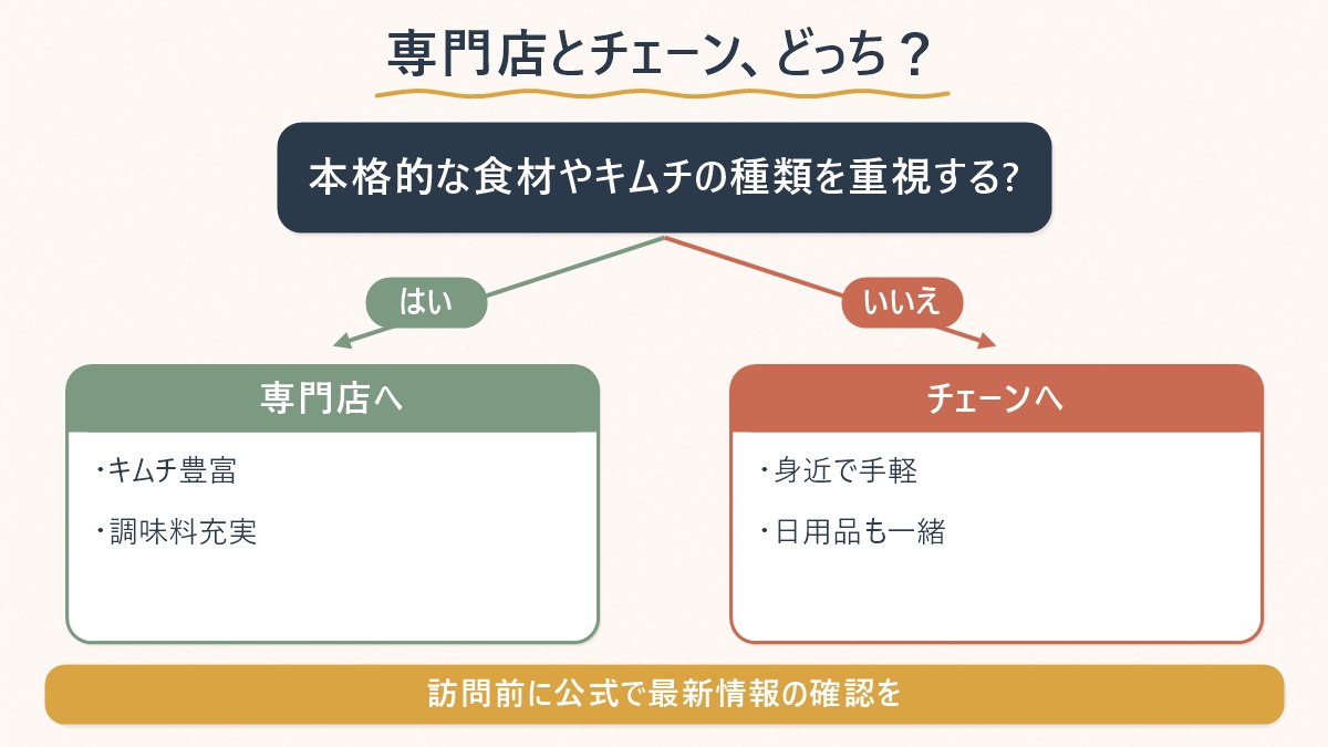 本格的な食材を求めるか手軽さを求めるかで、専門店とチェーン店のどちらに行くべきかを分けた図