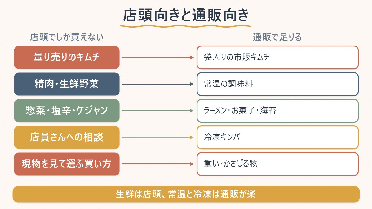 東京の韓国食品を「店頭でしか買えないもの」と「通販で足りるもの」に振り分けた対応表