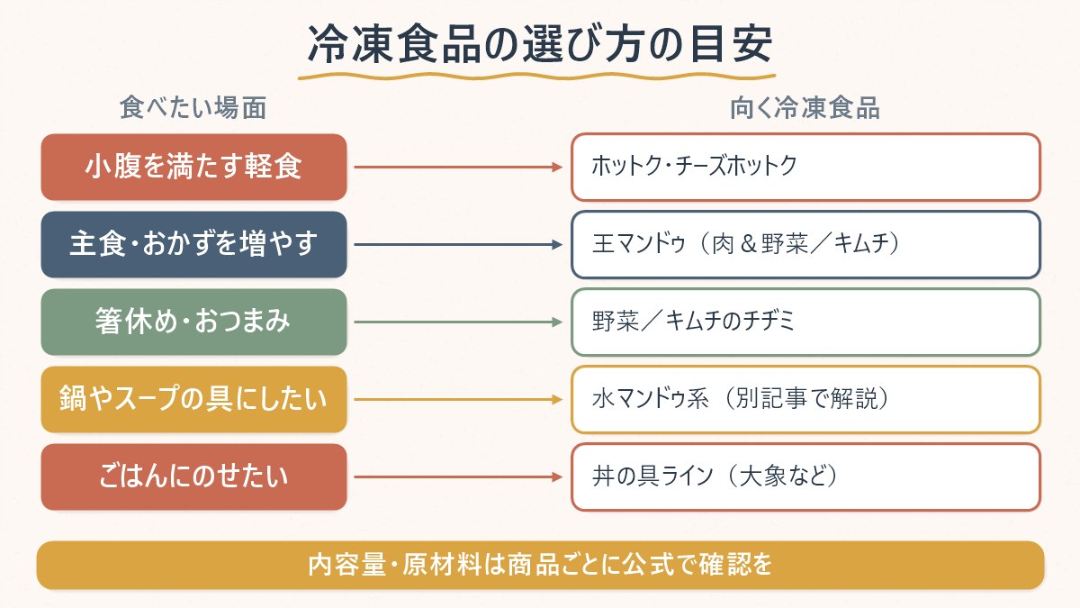 食べたい場面ごとに、向いている冷凍食品を対応させた早見表
