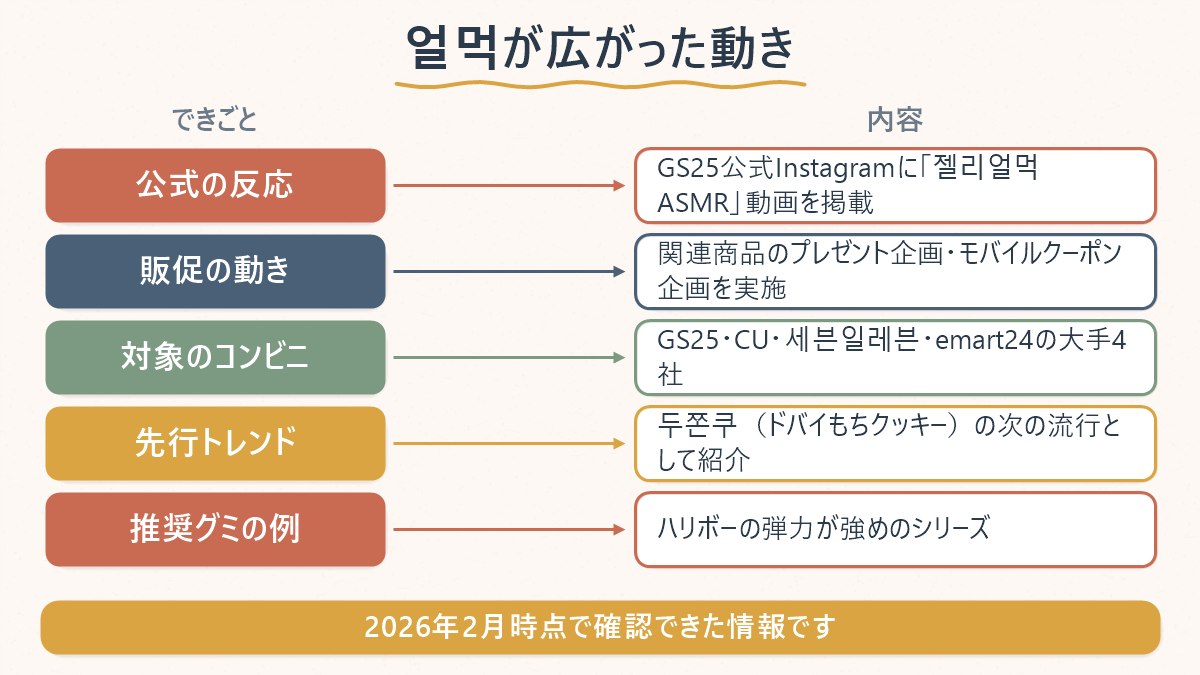 얼먹が広がった経緯を「できごと」と「内容」の対応で整理した表