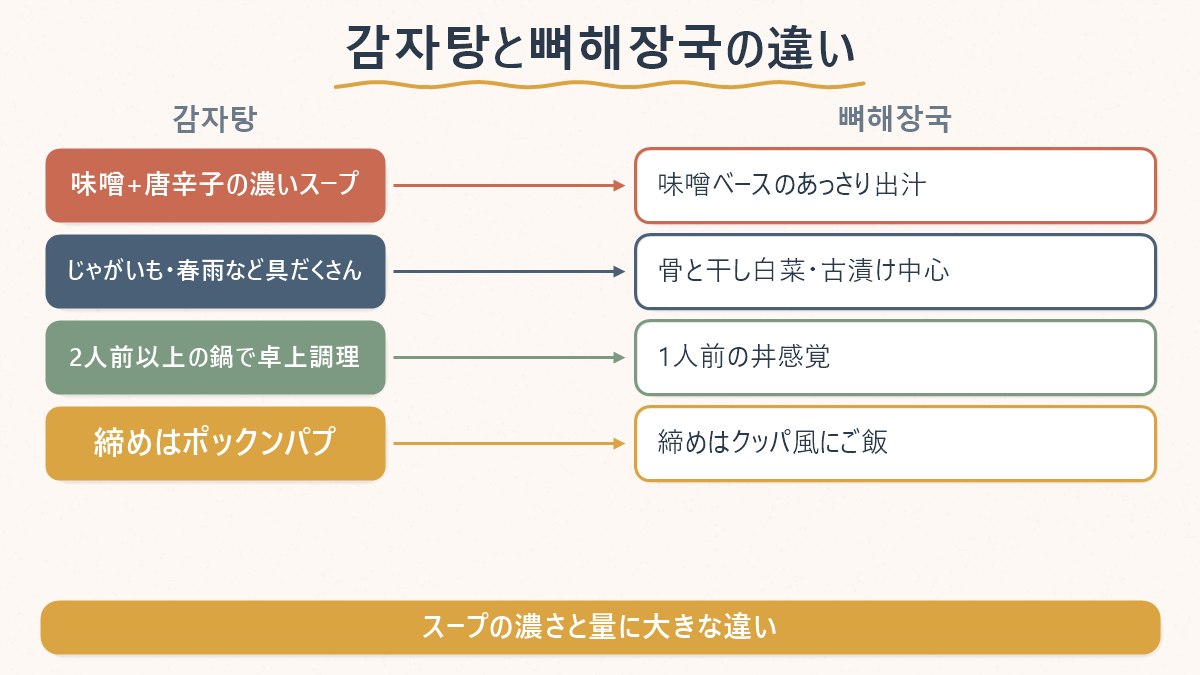 감자탕と뼈해장국の違いをスープ・具材・量・食べ方の4項目で対応させた図