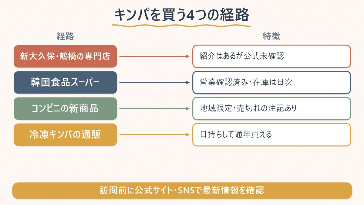日本でキンパを買う4つの経路と、それぞれの確認できた度合い
