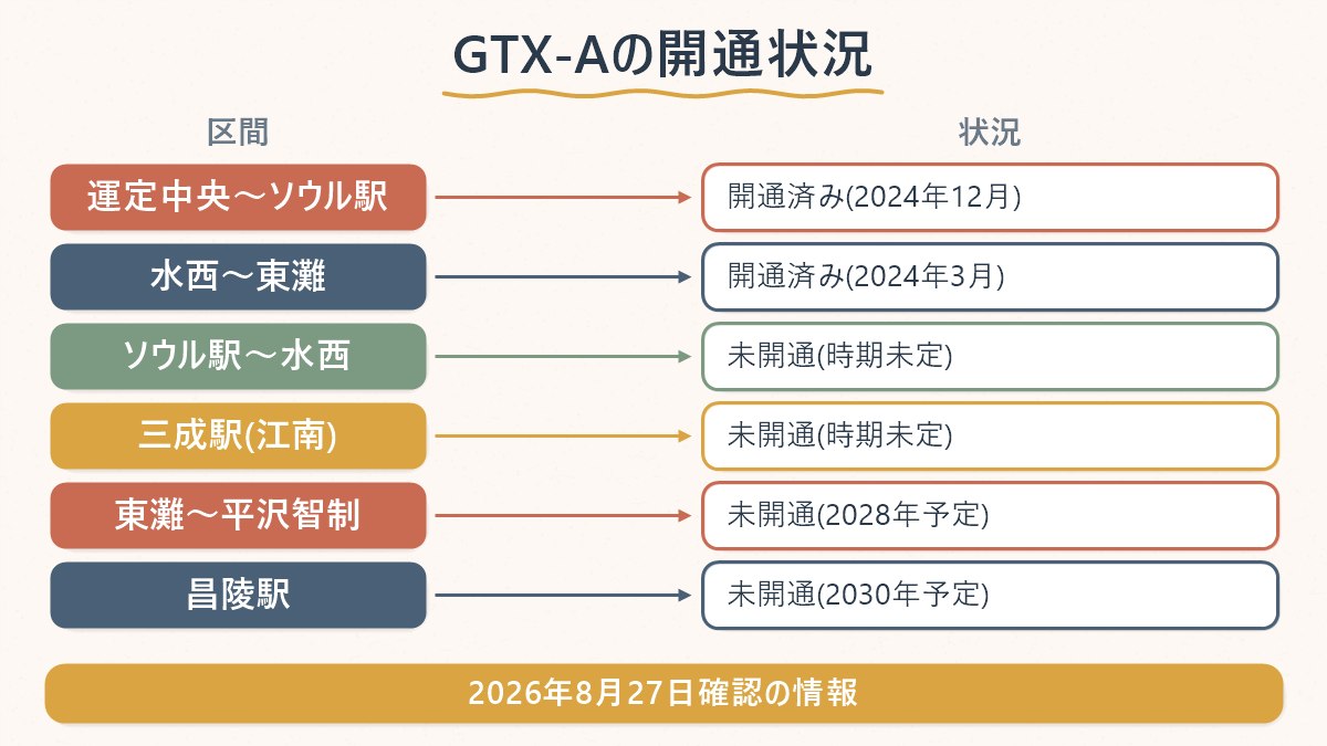 GTX-Aで今すでに開通している区間と、まだ開通していない区間の対応関係