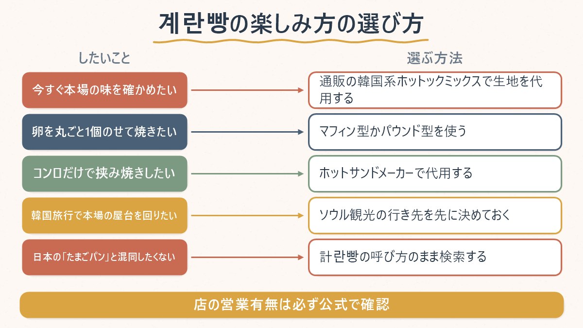 「したいこと」ごとに、日本で계란빵を楽しむための選び方を対応させた図