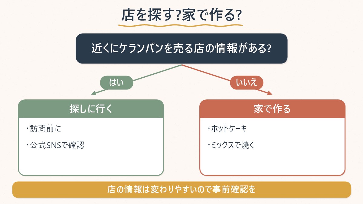 店で探すか、家で作るかの判断フロー
