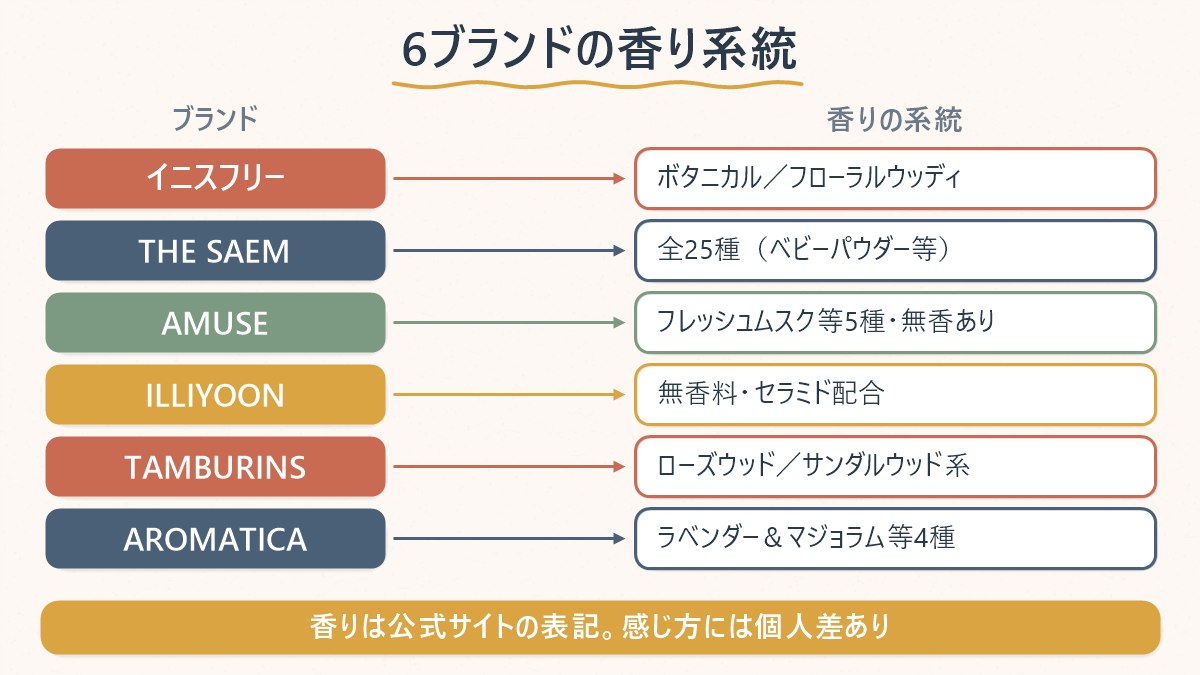 6ブランドのハンドクリームを香りの系統ごとに対応させた早見表