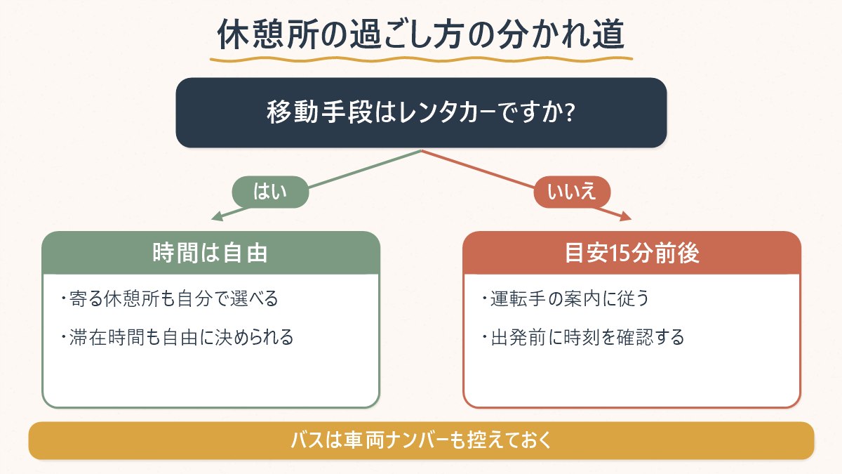 高速バス利用とレンタカー利用で休憩所の使い方・停車時間の自由度がどう違うかを示す分かれ道の図