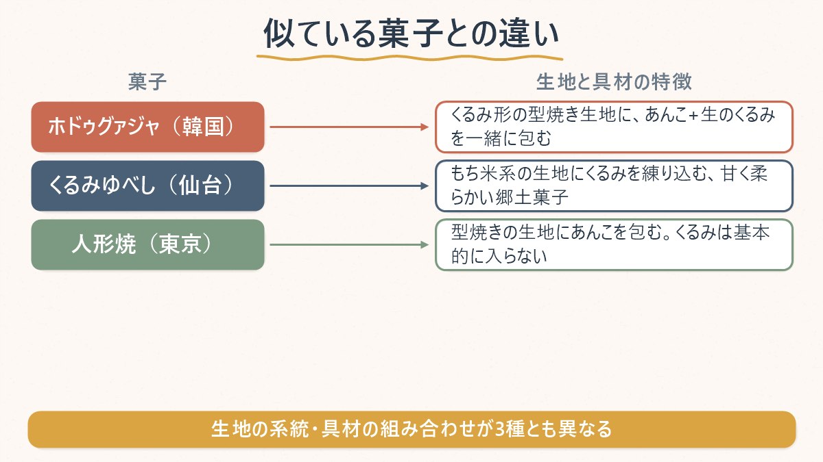 ホドゥグァジャと日本の類似菓子（くるみゆべし・人形焼）の生地・具材の違いを対応させた図
