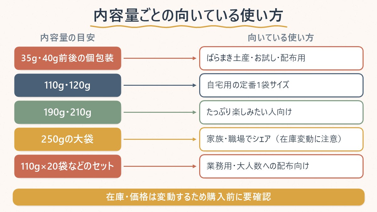 内容量ごとの向いている使い方を対応させた図(小袋の個包装からまとめ買い用の大容量まで)