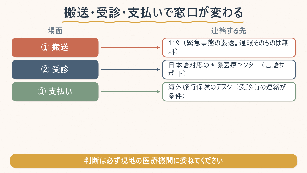 韓国で体調を崩したとき、搬送・受診・支払いで連絡先が変わることを示した対応図