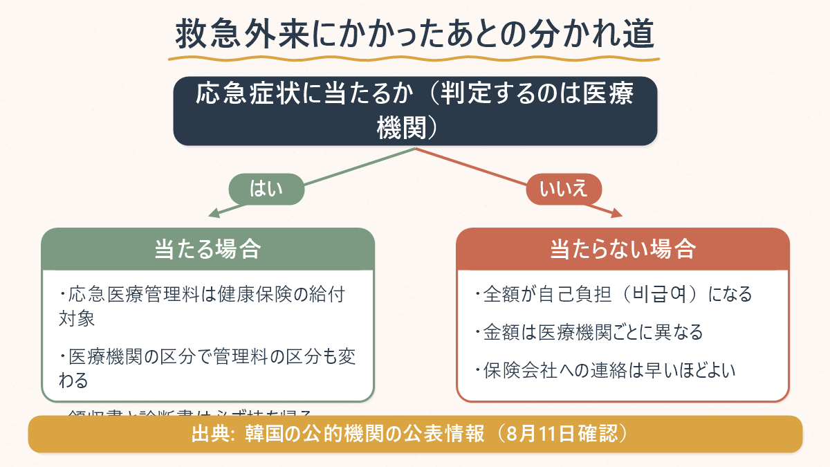 韓国の救急外来で応急症状に当たるかどうかで費用の扱いが変わることを示した分岐図