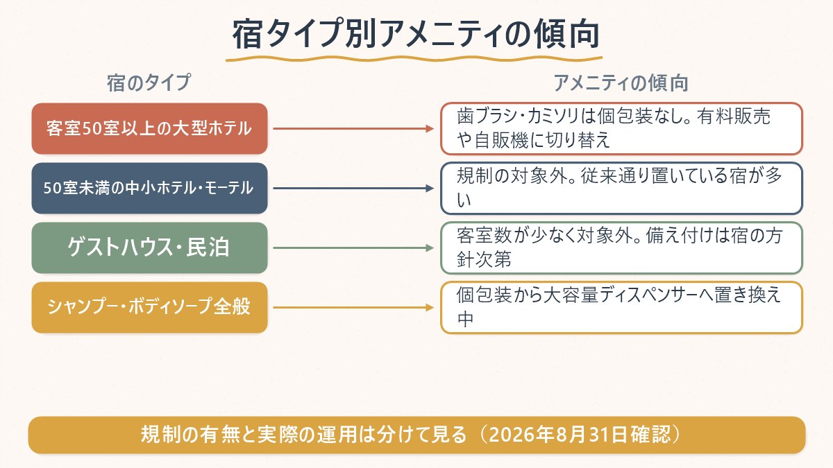 客室数が50室以上か未満かで、宿に置かれるアメニティの傾向がどう変わるかを示す図