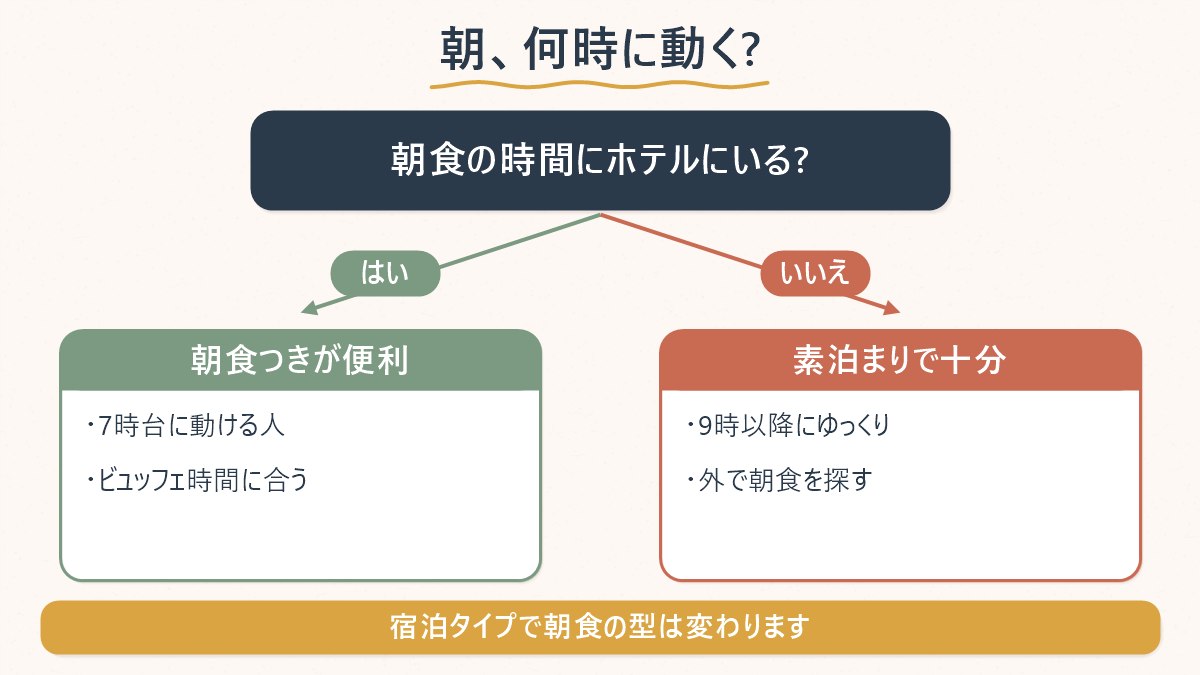 朝何時に動き出す予定かで、朝食をつけるか素泊まりにするかを分けた図