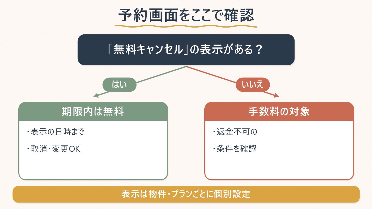 予約画面に「無料キャンセル」の表示があるかどうかで、その後の対応が変わることを示した図