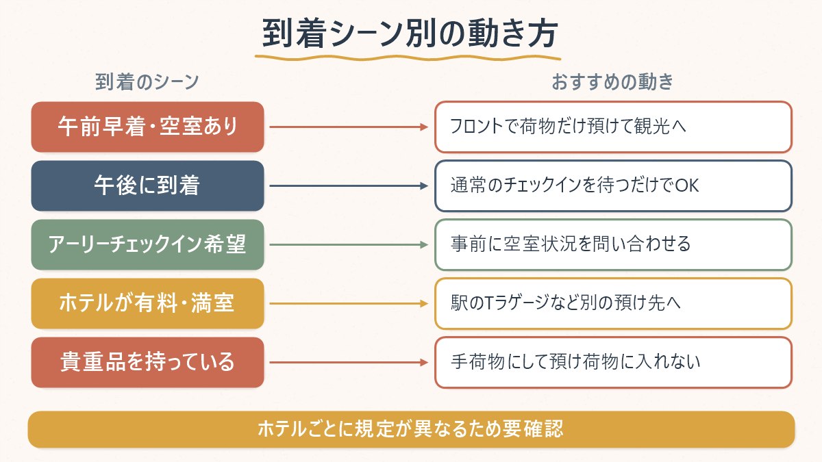 到着のシーン別に、荷物とチェックインをどう動くとよいかをまとめた図