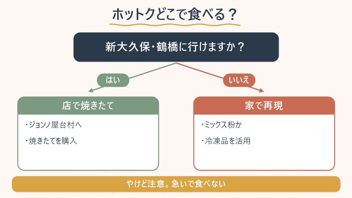 新大久保・鶴橋に行けるかどうかで、ホットクの入手ルートが店か家かに分かれることを示した図