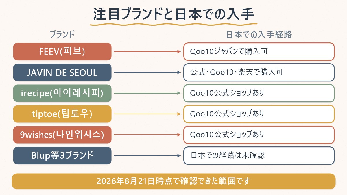 5ブランドの日本での入手経路と、まだ確認できていないブランドの対応表