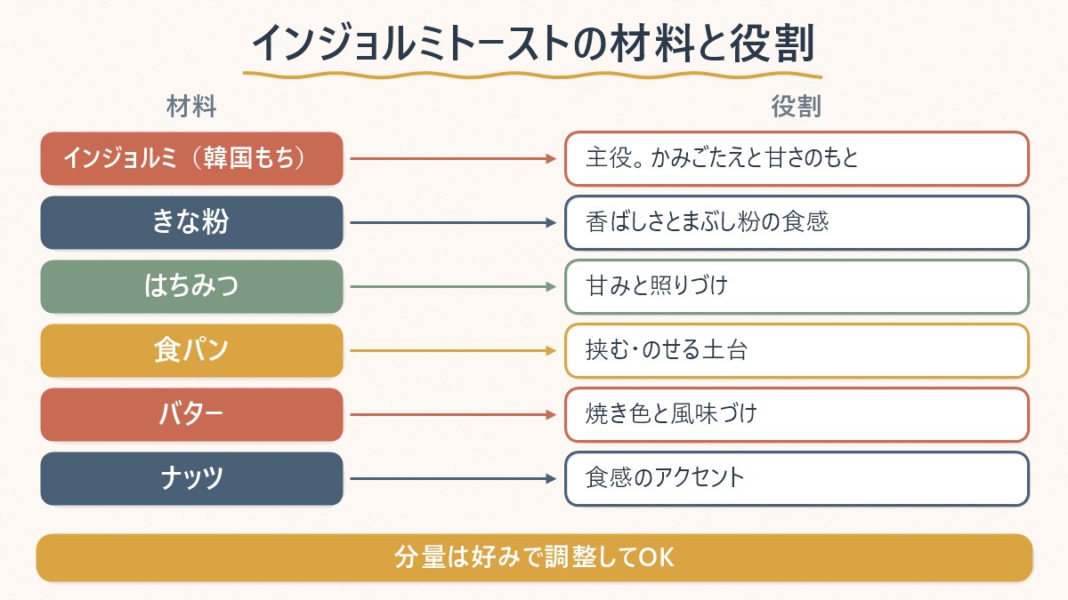 食パン・インジョルミ・きな粉・はちみつ・バター・ナッツという材料が、それぞれ何の役割を果たすかを示した図