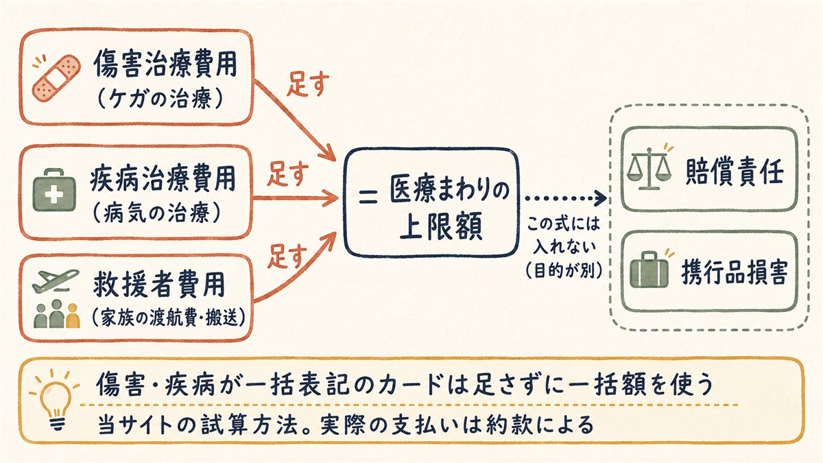 傷害治療費用と疾病治療費用と救援者費用を足して医療まわりの上限額を出す計算の考え方を示した図。賠償責任と携行品損害はこの式に入れないことも示している