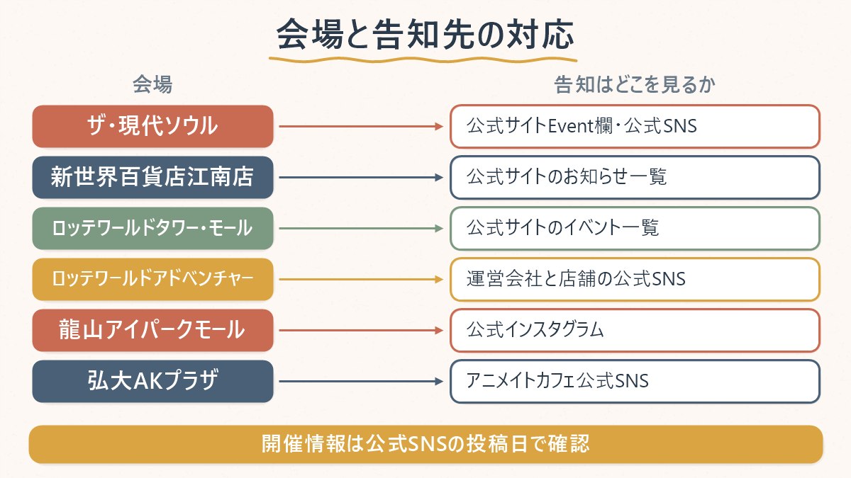5つの会場それぞれで、どのIPが来やすく、どこで告知を見ればよいかの対応図