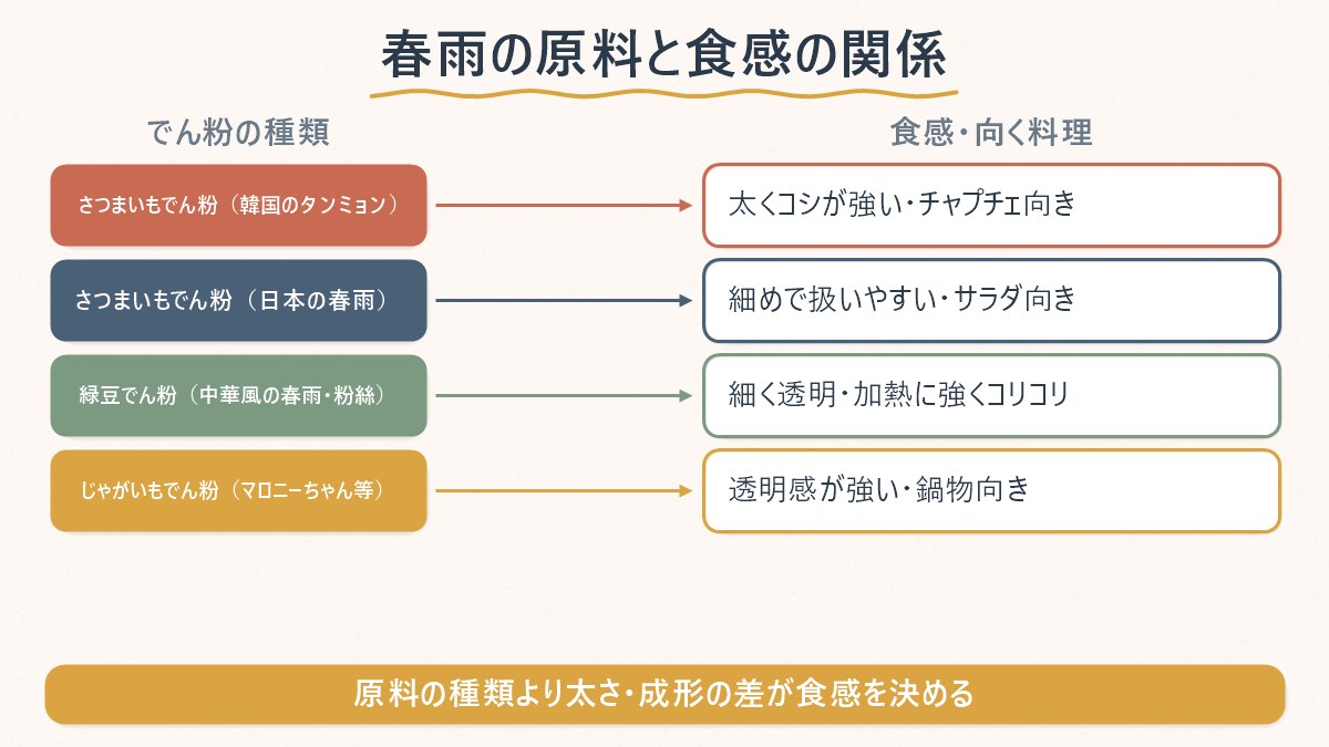春雨の原料(でん粉の種類)と、生まれる食感・向く料理を対応させた早見表