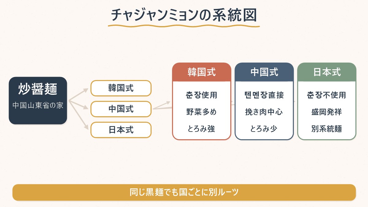 짜장면のルーツを、韓国式・中国式・日本式の3系統に分けて、春醤の使用有無や具材の違いで対応させた図