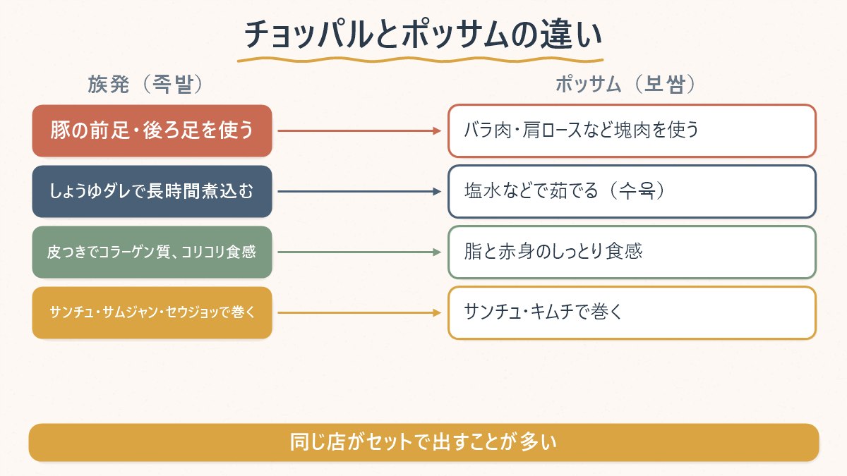 チョッパルとポッサムの違いを部位・調理法・食感・食べ方の4項目で対応させた図