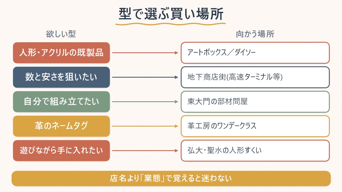 欲しいキーリングの型と、向かうべき売り場の対応関係