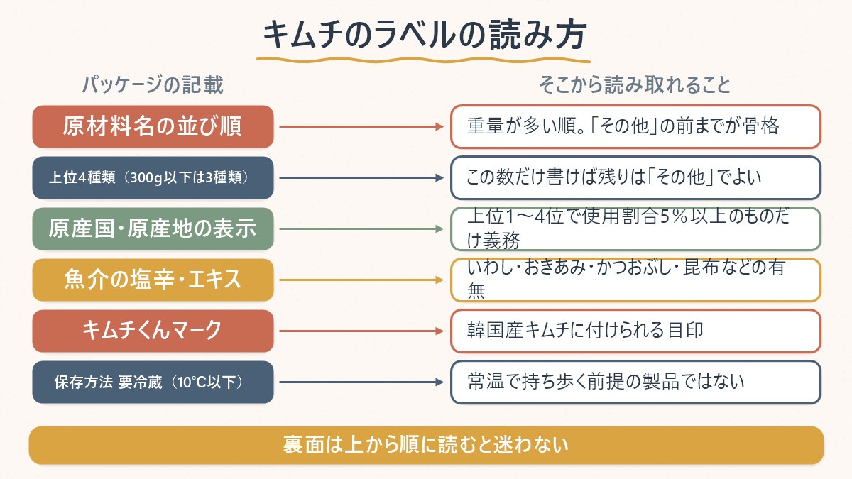 キムチのパッケージ裏面の記載と、そこから読み取れる情報の対応表