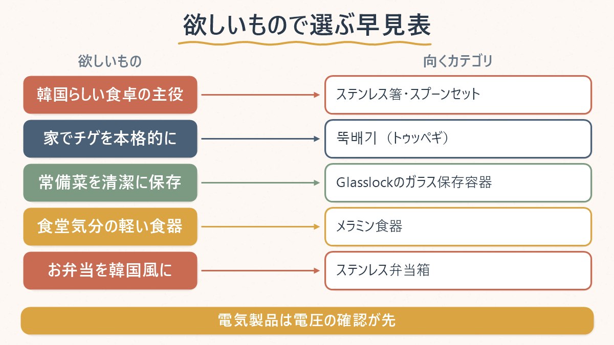 欲しいものごとに、日本で買える韓国キッチン用品のどのカテゴリに当たるかを対応させた早見表